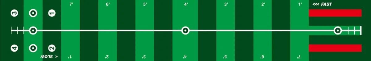 Longridge 4 Speed Track Putting Mat (3x0,5m)