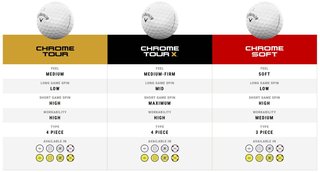 Callaway Chrome Tour 24 golfballen, geel