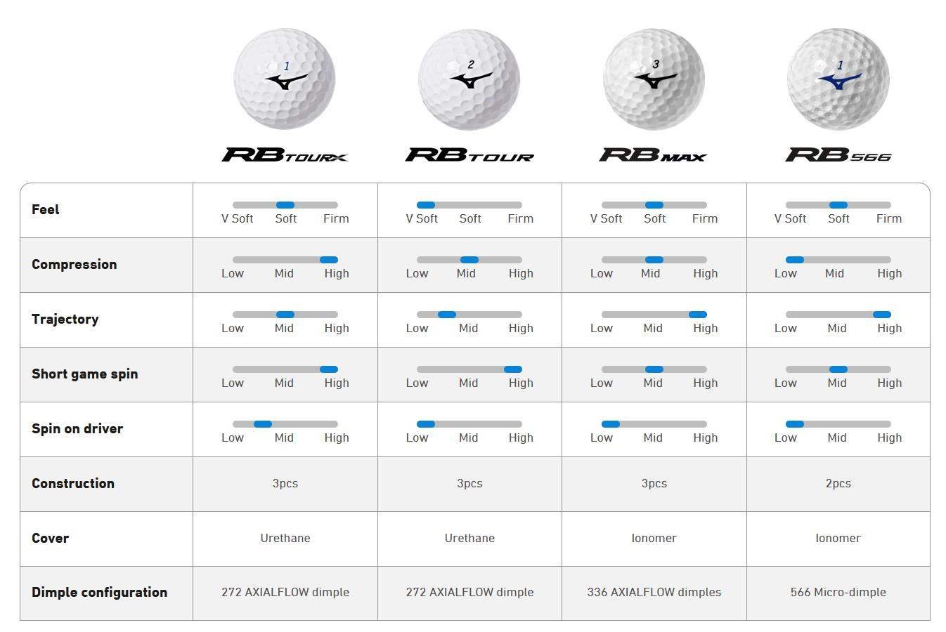 Mizuno RB Max golfballen