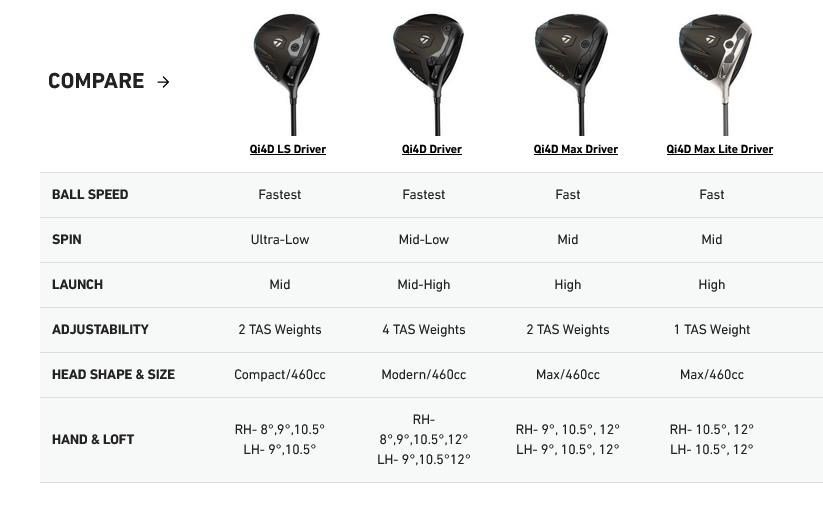 TaylorMade Qi4D heren driver