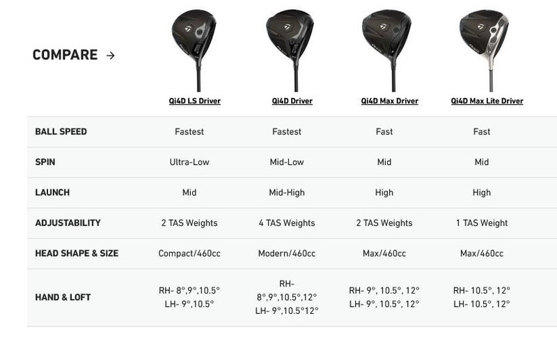 TaylorMade Qi4D heren driver