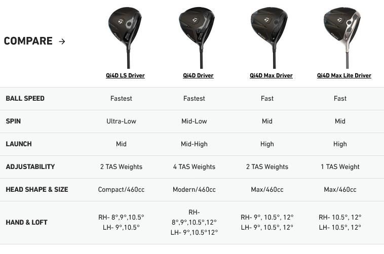 TaylorMade Qi4D Max driver