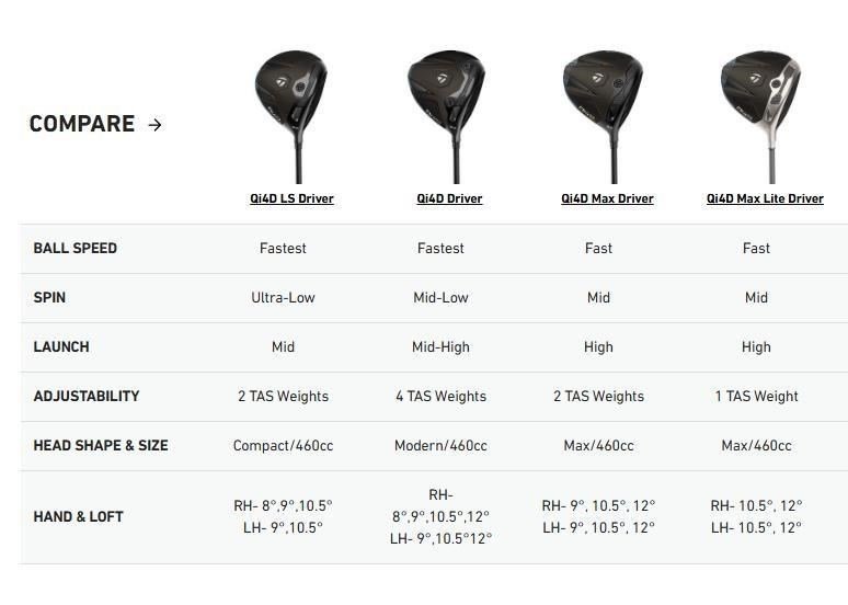 TaylorMade Qi4D Max Lite dames driver
