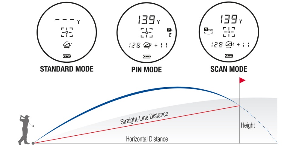 Golf Buddy Atom – drie richtmodi: Standard, Scan en Pin