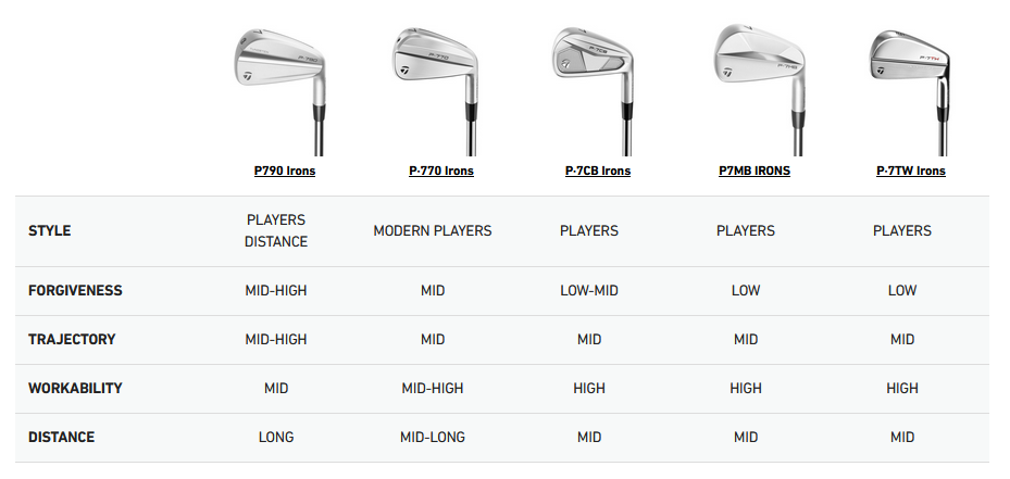 TaylorMade P-Series ijzer model vergelijkingstabel
