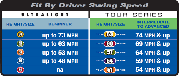 U.S. Kids Golf swing speed reference chart — recommended swing speeds for junior golfers