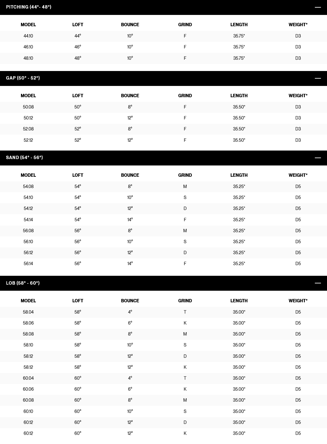 Titleist SM11 volledige specificatietabel